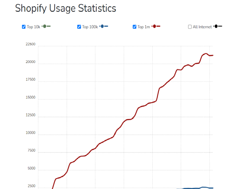 Shopify Stores BuiltWith