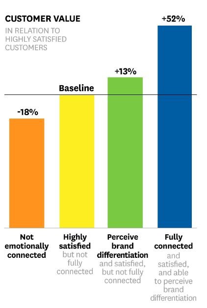 Connecting with your customers’ emotions can lead to a huge payoff