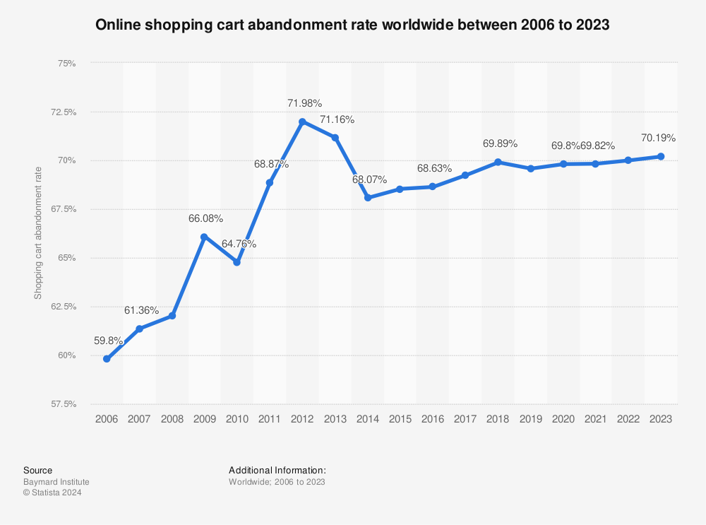 Statistic: Online shopping cart abandonment rate worldwide between 2006 to 2023 | Statista